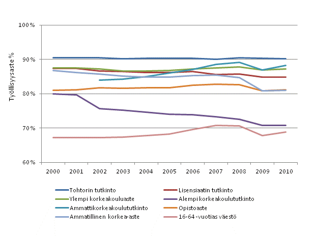 Korkea-asteen tutkinnon suorittaneiden työllisyysaste tutkintotason mukaan vuosina 2000–2010