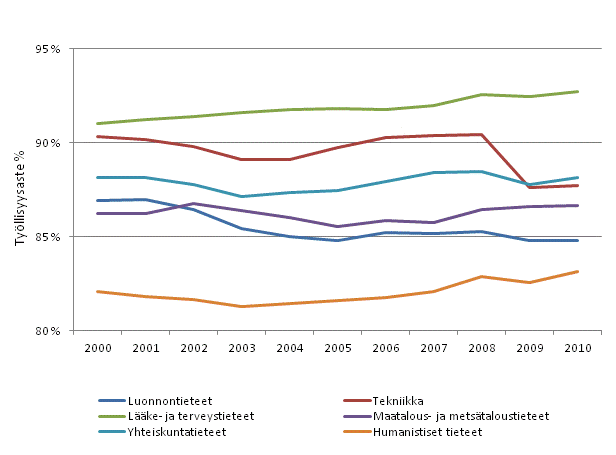 Ylemmän korkea-asteen tutkinnon suorittaneiden työllisyysaste tieteenaloittain vuosina 2000–2010