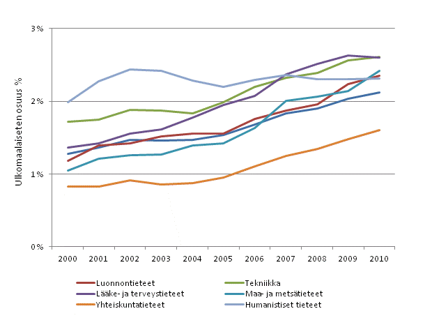 Ylemmän korkea-asteen ja tutkijakoulutusasteen tutkinnon suorittaneiden työllisten osuus tieteenaloittain vuosina 2000–2010