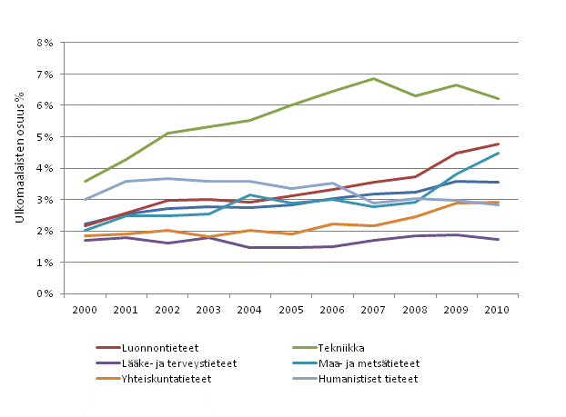 Ulkomaalaisten tohtorin tutkinnon suorittaneiden työllisten osuus tieteenaloittain vuosina 2000–2010