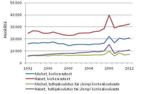 Kuvio 1. Uudet korkea-asteen tutkinnon suorittaneet sukupuolen mukaan vuosina 1992–2012