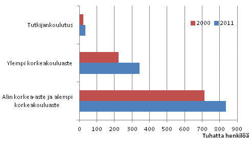 Kuvio 2. Korkea-asteen tutkinnon suorittaneiden määrä väestössä vuosina 2000 ja 2011