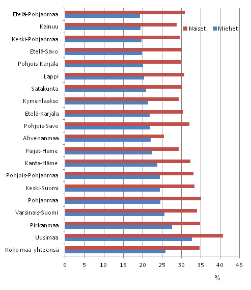 Kuvio 3. Korkea-asteen tutkinnon suorittaneiden osuus työikäisistä sukupuolen mukaan maakunnittain vuonna 2011