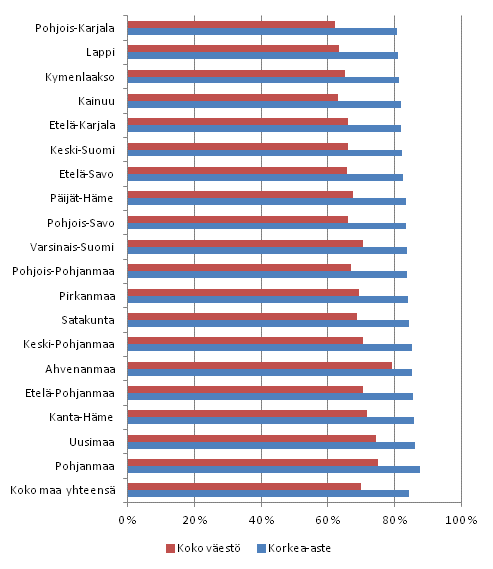 Kuvio 4. Väestön työllisyysaste maakunnittain vuonna 2011