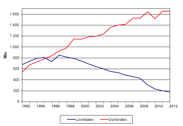 Appendix figure 1. Doctorate and licentiate degrees in 1992–2012