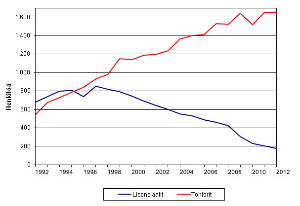 Liitekuvio 1. Tohtorin ja lisensiaatin tutkinnot vuosina 1992–2012