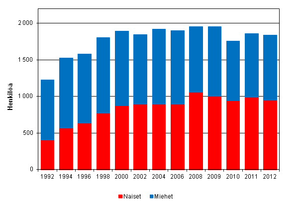 Liitekuvio 2. Tutkijakoulutusasteen tutkinnot sukupuolen mukaan vuosina 1992–2012