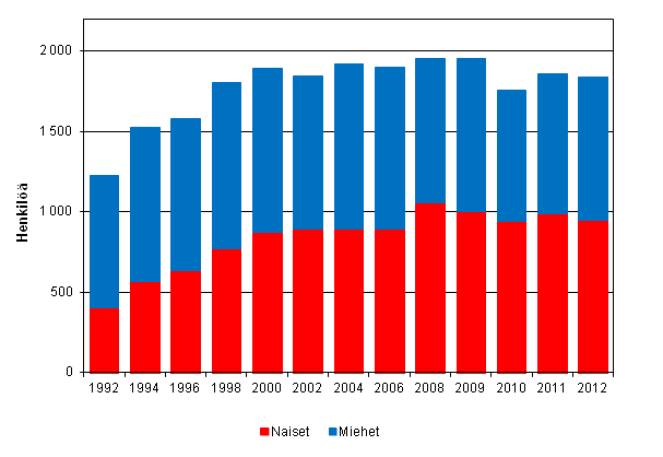 Liitekuvio 2. Tutkijakoulutusasteen tutkinnot sukupuolen mukaan vuosina 1992–2012 