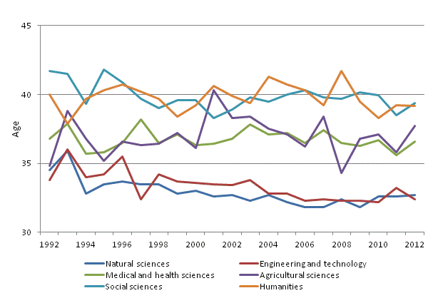 Appendix figure 3. Persons with doctorate degree, median ages by the field of science in 1992–2012