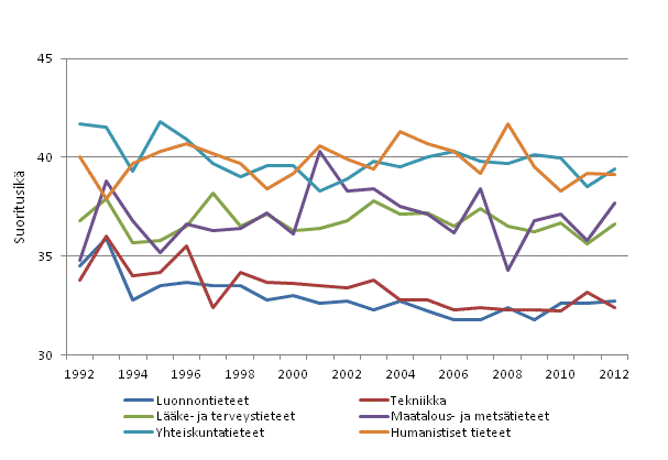 Liitekuvio 3. Tohtorin tutkinnon suorittaneiden mediaani-iät tieteenaloittain vuosina 1992–2012