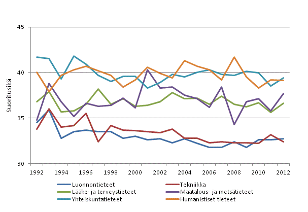 Liitekuvio 3. Tohtorin tutkinnon suorittaneiden mediaani-it tieteenaloittain vuosina 1992–2012