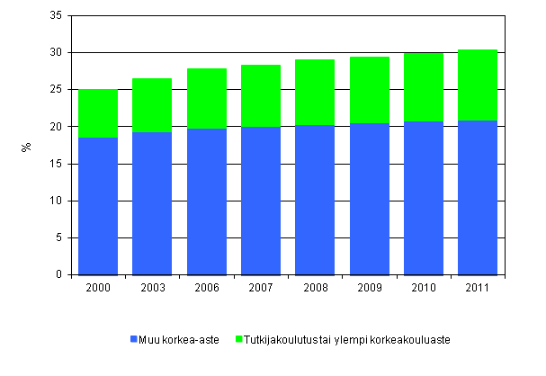 Liitekuvio 4. Korkeasti koulutettu väestö, osuus 16 - 74 vuotiaista vuosina 2000–2011