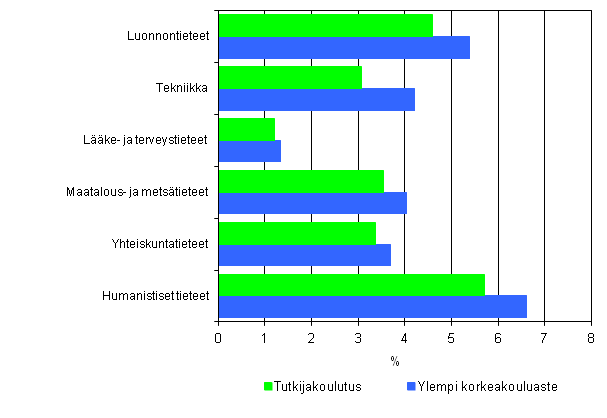 Liitekuvio 5. Tutkijakoulutuksen ja ylemmän korkeakouluasteen tutkinnon suorittaneiden työttömyysasteet tieteenaloittain vuonna 2011