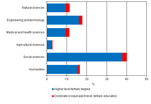 Appendix figure 6. Persons with doctorate level and higher level tertiary degree education as a percentage by the field of science in 2011