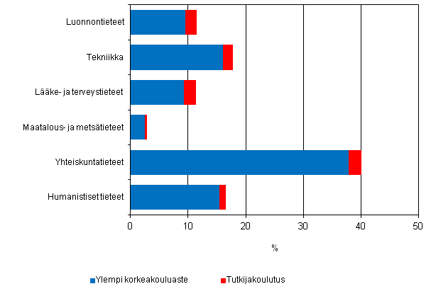 Liitekuvio 6. Tutkijakoulutuksen ja ylemmän korkeakouluasteen tutkinnon suorittaneiden prosenttiosuudet tieteenaloittain vuonna 2011