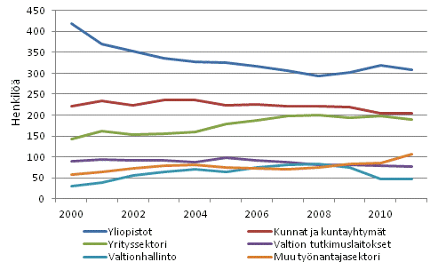 Työllisten millennium-tohtoreiden sijoittuminen työnantajasektoreille vuosina 2000–2011