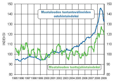 Maatalouden hintaindeksien 2000=100 kehitys 1995–2009