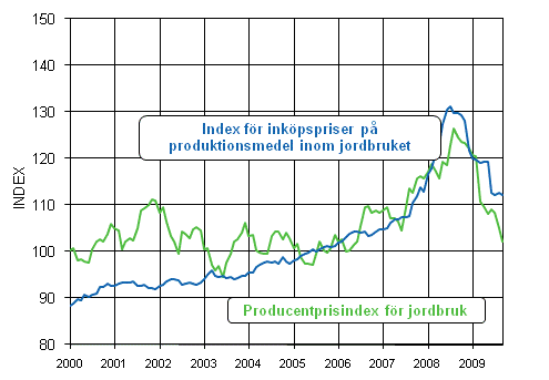 Utvecklingen av jordbrukets prisindex 2005=100 ren 2000-2009