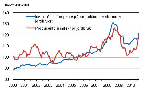 Figurbilaga 1. Utvecklingen av jordbrukets prisindex ren 2000-2010