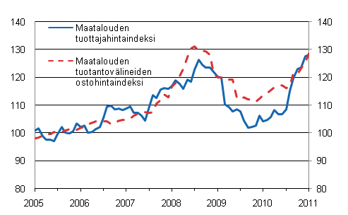 Liitekuvio 1. Maatalouden hintaindeksien 2005=100 kehitys 1/2005–1/2011