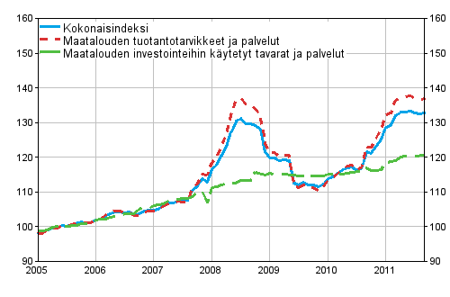 Maatalouden tuotantovälineiden ostohintaindeksi 2005=100 vuosina 1/2005–9/2011