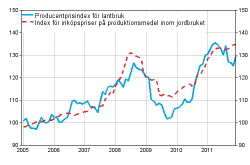 Figurbilaga 1. Jordbrukets prisindex 2005=100 åren 1/2005-12/2011