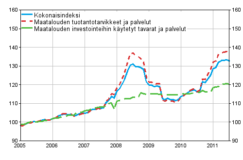 Maatalouden tuotantovälineiden ostohintaindeksin 2005=100 kehitys vuosina 1/2005–7/2011