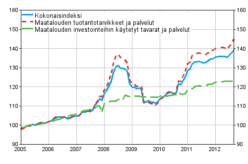 Maatalouden tuotantovälineiden ostohintaindeksi 2005=100 vuosina 1/2005–9/2012
