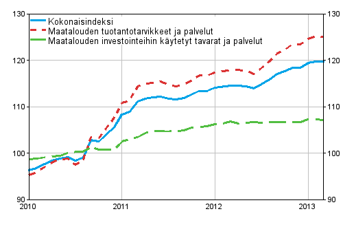 Maatalouden tuotantovälineiden ostohintaindeksi 2010=100, 1/2010–3/2013