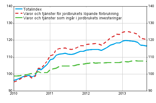 Index för inköpspriser på produktionsmedel inom jordbruket 2010=100, 1/2010–9/2013