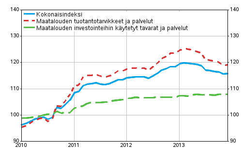 Maatalouden tuotantovälineiden ostohintaindeksi 2010=100, 1/2010–12/2013