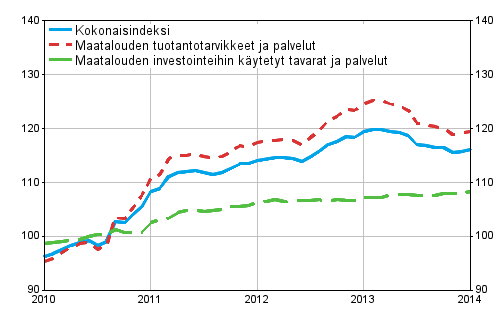 Maatalouden tuotantovlineiden ostohintaindeksi 2010=100, 1/2010–1/2014