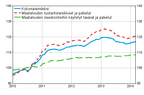 Maatalouden tuotantovlineiden ostohintaindeksi 2010=100, 1/2010–3/2014