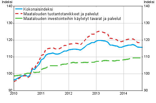 Maatalouden tuotantovälineiden ostohintaindeksi 2010=100, 1/2010–9/2014