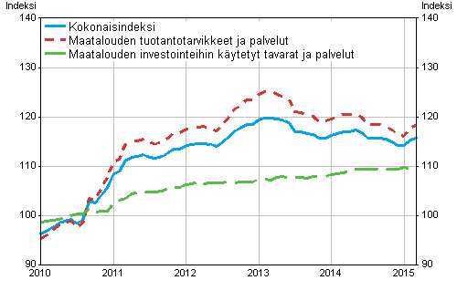 Maatalouden tuotantovälineiden ostohintaindeksi 2010=100, 1/2010–3/2015