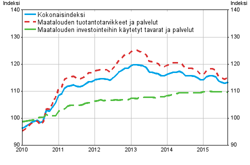 Maatalouden tuotantovlineiden ostohintaindeksi 2010=100, 1/2010–9/2015