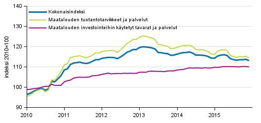 Maatalouden tuotantovälineiden ostohintaindeksi 2010=100, 1/2010–12/2015