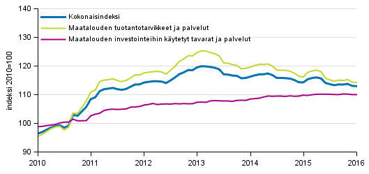 Maatalouden tuotantovlineiden ostohintaindeksi 2010=100, 1/2010–3/2016