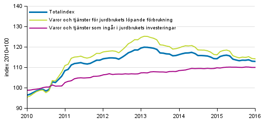 Index fr inkpspriser p produktionsmedel inom jordbruket 2010=100, 1/2010–3/2016
