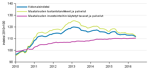 Maatalouden tuotantovlineiden ostohintaindeksi 2010=100, 1/2010–6/2016