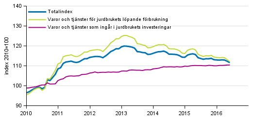 Index för inköpspriser på produktionsmedel inom jordbruket 2010=100, 1/2010–6/2016