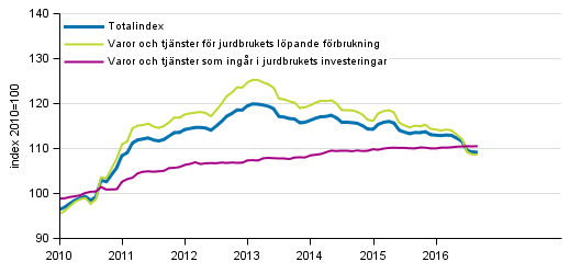 Index fr inkpspriser p produktionsmedel inom jordbruket 2010=100, 1/2010–9/2016