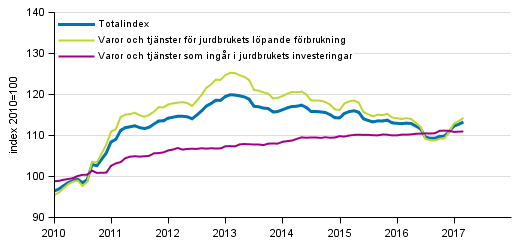 Index för inköpspriser på produktionsmedel inom jordbruket 2010=100, 1/2010–3/2017