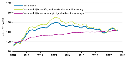 Index fr inkpspriser p produktionsmedel inom jordbruket 2010=100, 1/2010–9/2017