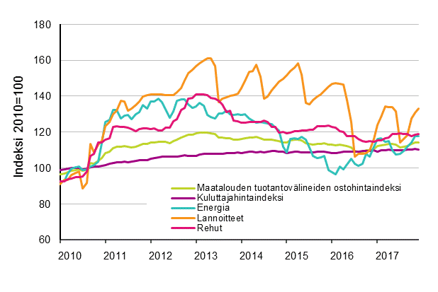 Maatalouden tuotantovälineiden ostohintaindeksi 2010=100, 1/2010–12/2017