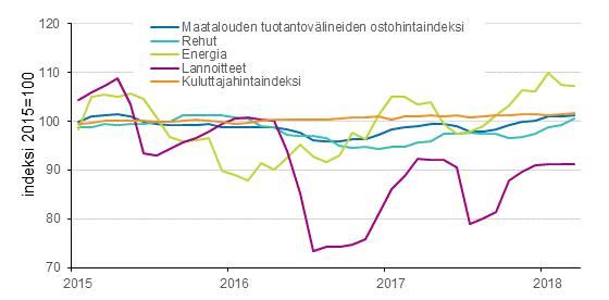 Maatalouden tuotantovälineiden ostohintaindeksi ja kuluttajahintaindeksi 2015=100, 1/2015–3/2018