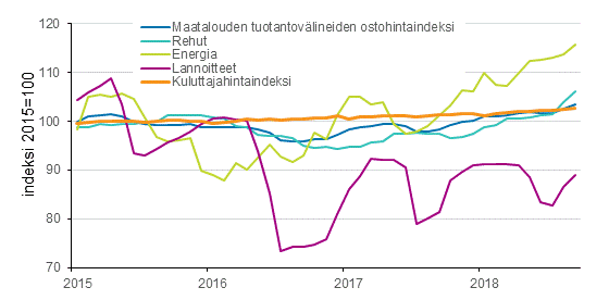 Maatalouden tuotantovälineiden ostohintaindeksi ja kuluttajahintaindeksi 2015=100, 1/2010–9/2018