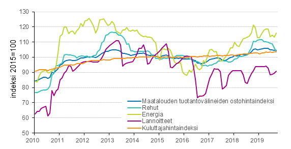 Maatalouden tuotantovälineiden ostohintaindeksi ja kuluttajahintaindeksi 2015=100, 1/2010–9/2019