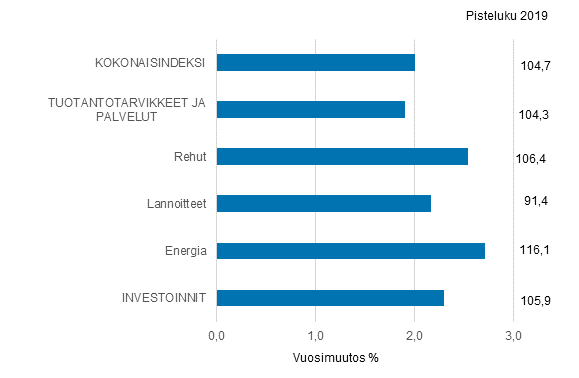 Maatalouden tuotantovälineiden ostohintaindeksi 2015=100, 2019