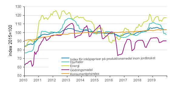Index fr inkpspriser p produktionsmedel inom jordbruket and konsumentprisindex 2015=100, 1/2010–12/2019